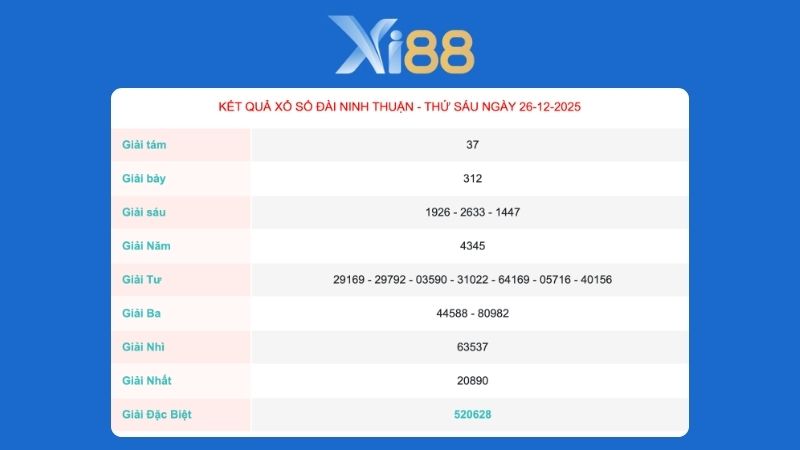 Kết quả xổ số Ninh Thuận ngày 26/12/2025
